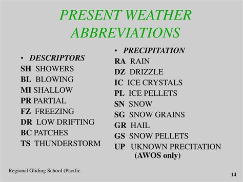 LPA Weather Abbreviation Meaning .